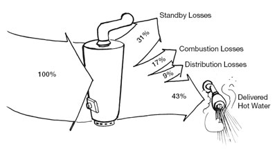 Convert your gas hot water tank to electric 