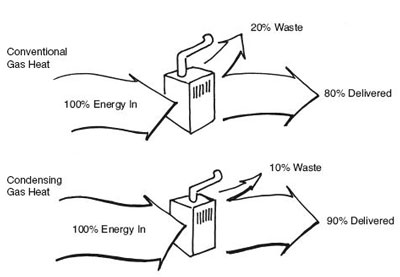 High-Efficiency Boilers, Furnaces, Heating Systems